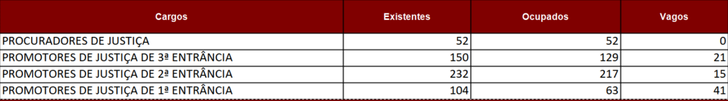 Quantitativo de cargos vagos e ocupados no MP PE