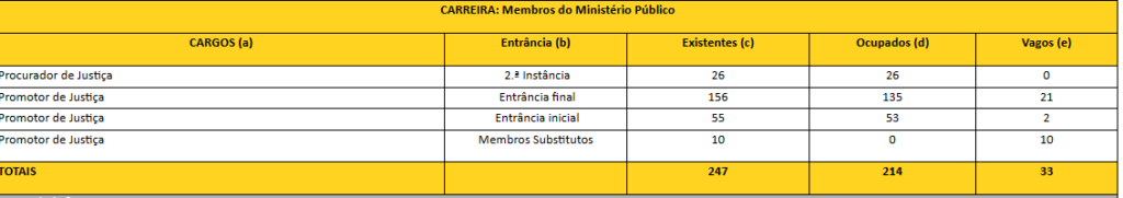 Quantitativo de cargos vagos e ocupados no MP PB