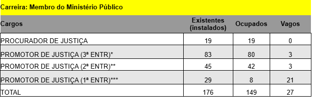 Cargos vagos e ocupados no MP AL