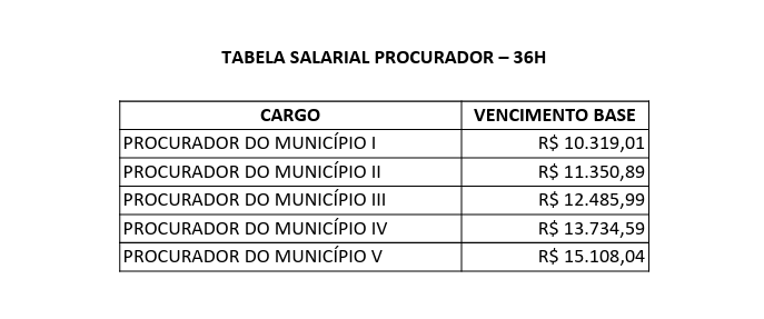 Tabela remuneratória da carreira