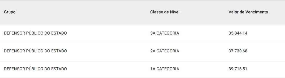 Tabela remuneratória para Defensor na DPE GO