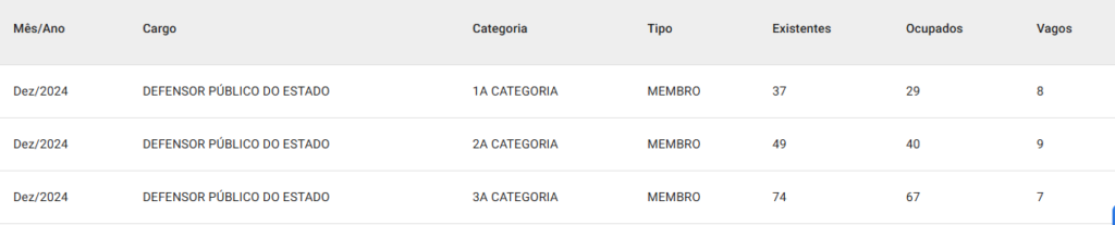Tabela de cargos vagos no órgão