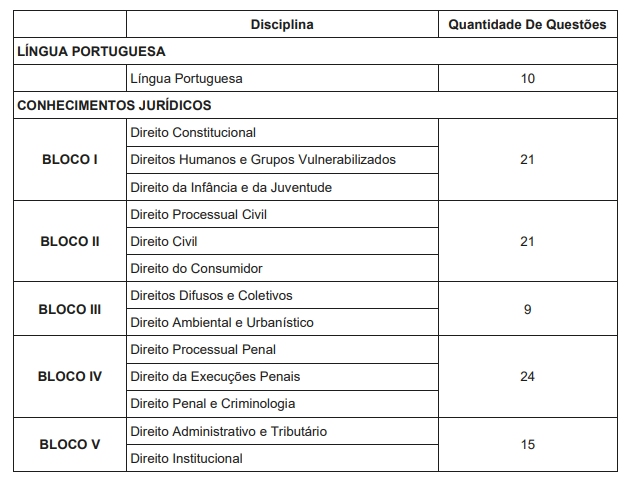 Tabela de detalhes da prova objetiva