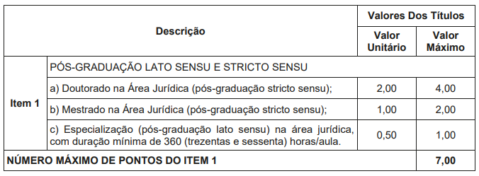 Tabela de atribuição de pontos na avaliação de títulos