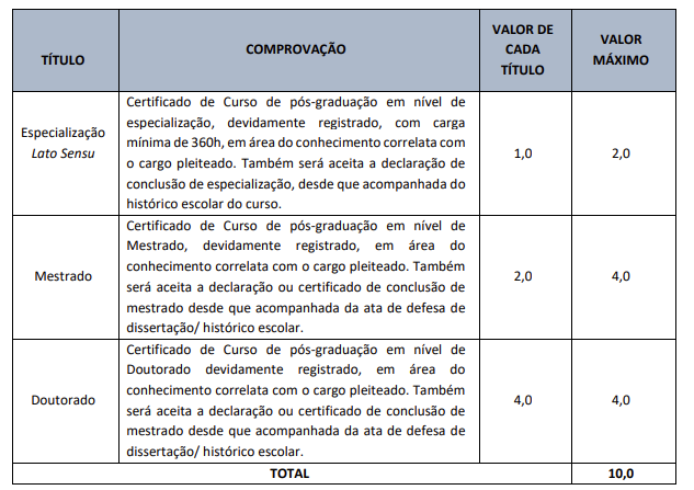 Tabela de atribuição de pontos na avaliação de títulos