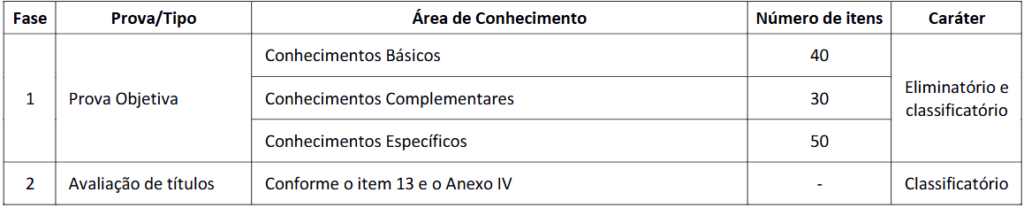 Tabela de detalhes da prova objetiva