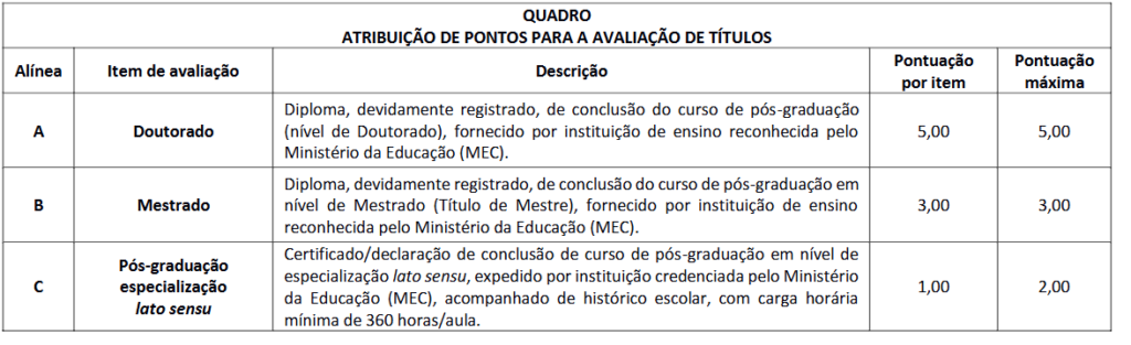 Tabela de atribuição de pontos na avaliação de títulos