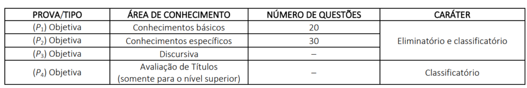 Tabela de detalhes das etapas de provas