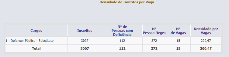 concurso DPE SC demanda de inscritos