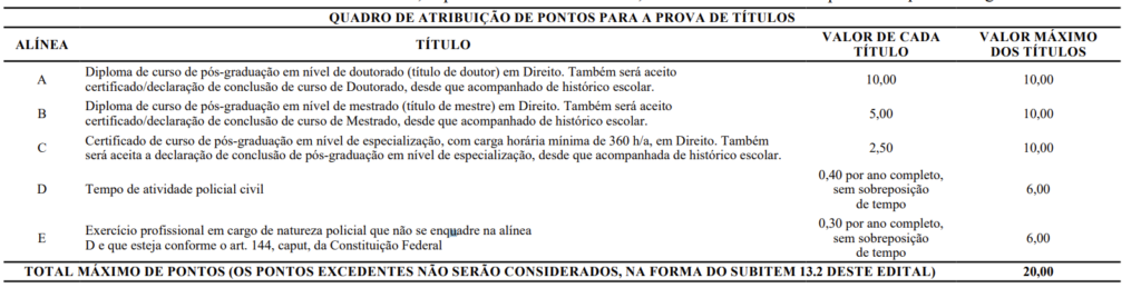 Tabela de atribuição de pontos na avaliação de títulos