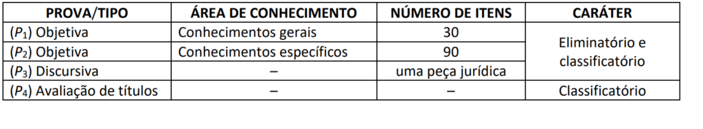 Tabela de detalhes das etapas do edital