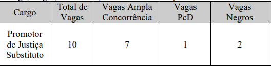 Distribuição das vagas de Promotor