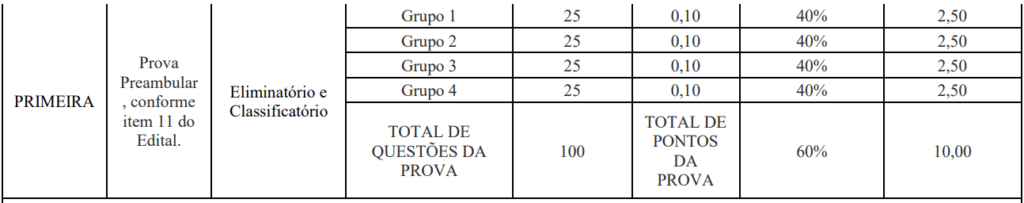 Tabela de detalhes da prova preambular