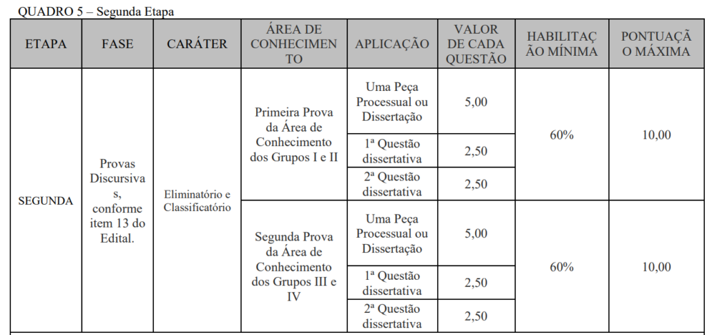 Tabela de critérios e pontuação das provas discursivas