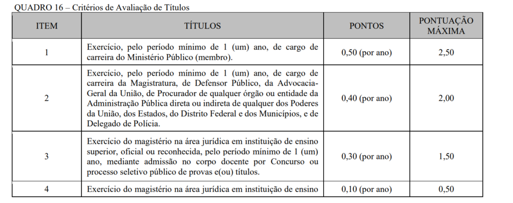 Tabela de atribuição de pontos na avaliação de títulos