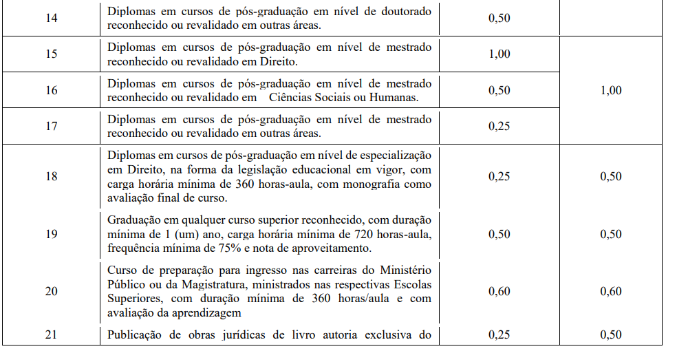 Tabela de atribuição de pontos na avaliação de títulos