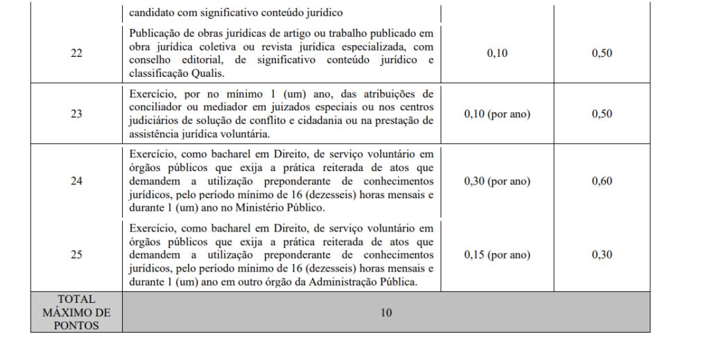 Tabela de atribuição de pontos na avaliação de títulos