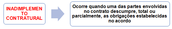 Inadimplemento contratual