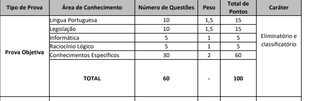 Tabela de detalhes da prova objetiva