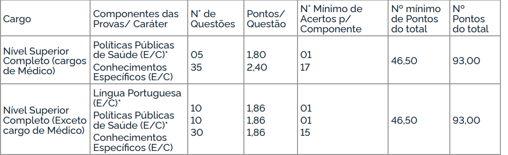 Tabela de detalhes da prova objetiva