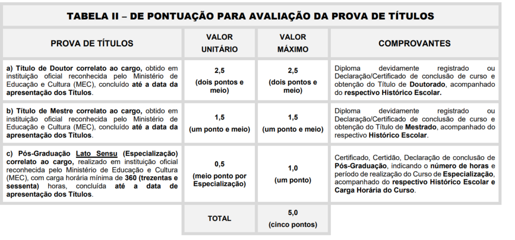 Tabela de atribuição de pontos na avaliação de títulos