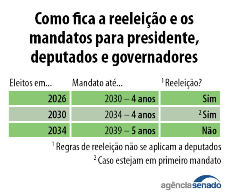 Reeleição