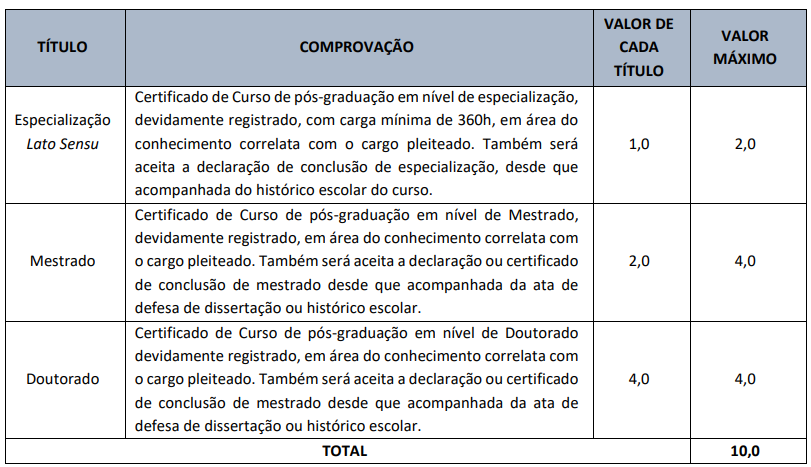 Tabela de atribuição de pontos na avaliação de títulos