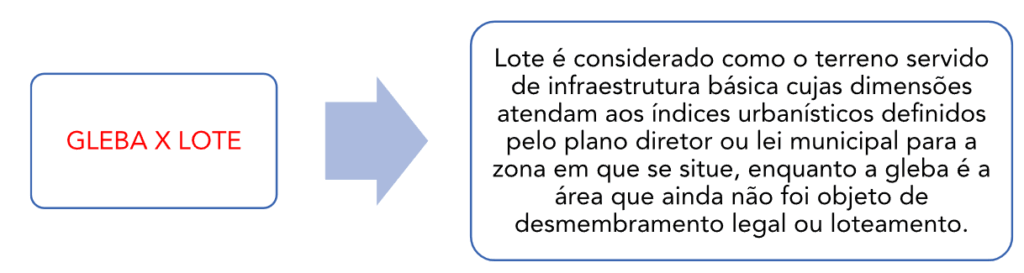 Regularização de loteamento
