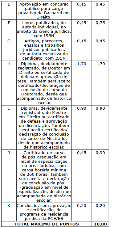 títulos edital pge es procurador