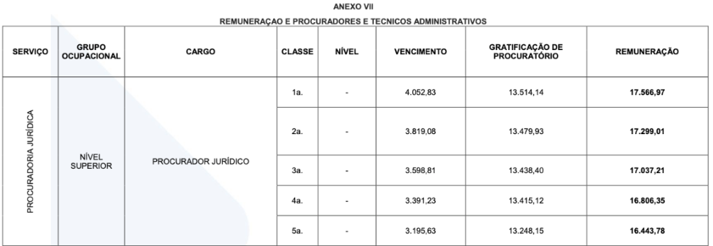 Tabela de detalhes da carreira de Procurador Jurídico na UEA