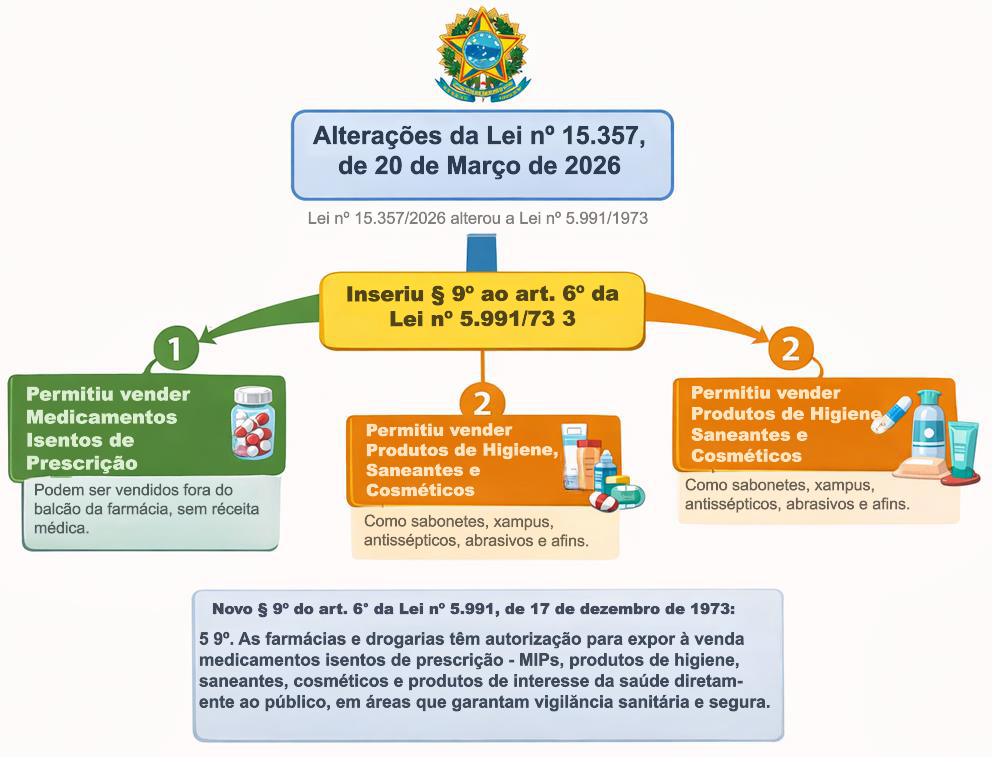 farmácias em supermercados: mapa mental