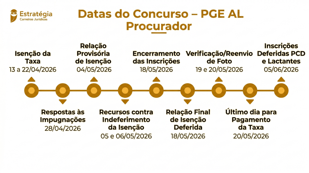Linha do tempo com informações sobre as principais datas de inscrições do Concurso PGE AL Procurador
