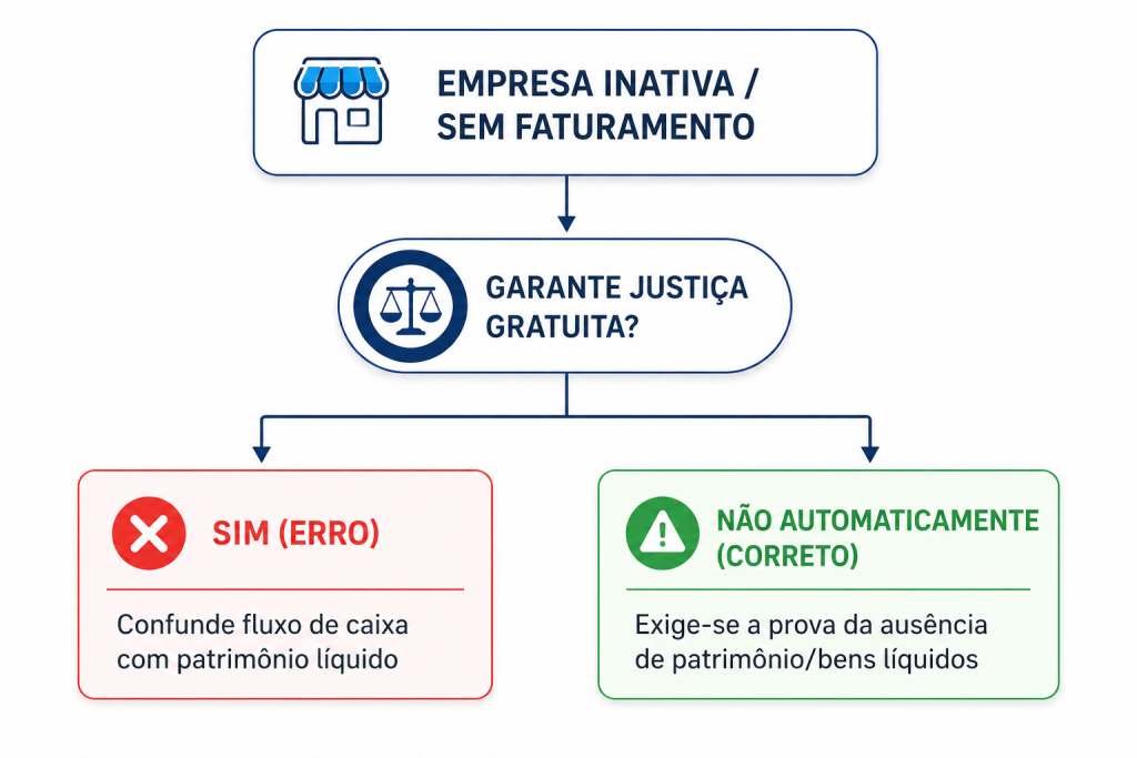justiça gratuita a pessoas jurídicas